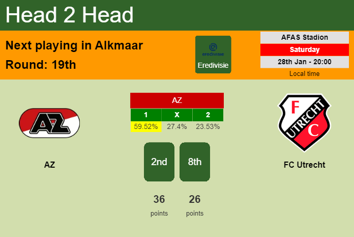 H2H, PREDICTION. AZ vs FC Utrecht | Odds, preview, pick, kick-off time 28-01-2023 - Eredivisie
