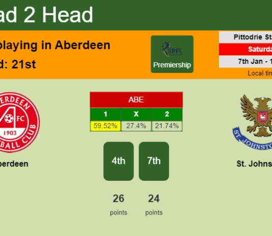 H2H, PREDICTION. Aberdeen vs St. Johnstone | Odds, preview, pick, kick-off time 07-01-2023 - Premiership