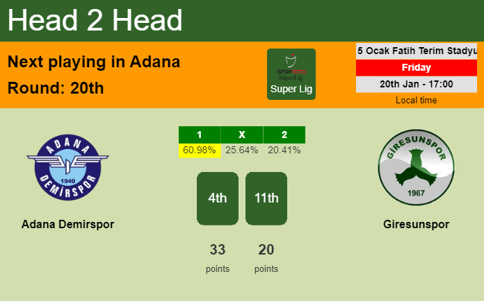 H2H, PREDICTION. Adana Demirspor vs Giresunspor | Odds, preview, pick, kick-off time 20-01-2023 - Super Lig