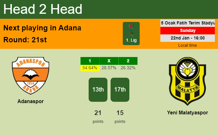 H2H, PREDICTION. Adanaspor vs Yeni Malatyaspor | Odds, preview, pick, kick-off time 22-01-2023 - 1. Lig