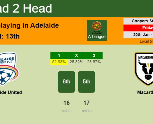 H2H, PREDICTION. Adelaide United vs Macarthur | Odds, preview, pick, kick-off time 20-01-2023 - A-League