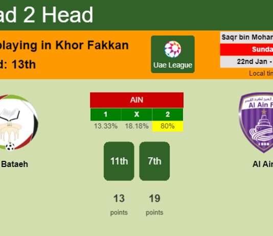 H2H, PREDICTION. Al Bataeh vs Al Ain | Odds, preview, pick, kick-off time 22-01-2023 - Uae League