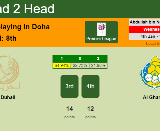 H2H, PREDICTION. Al Duhail vs Al Gharafa | Odds, preview, pick, kick-off time 04-01-2023 - Premier League