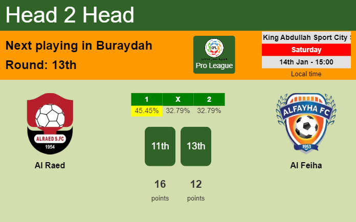 H2H, PREDICTION. Al Raed vs Al Feiha | Odds, preview, pick, kick-off time 14-01-2023 - Pro League