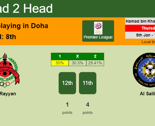 H2H, PREDICTION. Al Rayyan vs Al Sailiya | Odds, preview, pick, kick-off time 05-01-2023 - Premier League