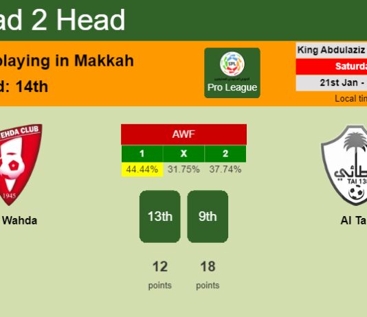H2H, PREDICTION. Al Wahda vs Al Tai | Odds, preview, pick, kick-off time 21-01-2023 - Pro League