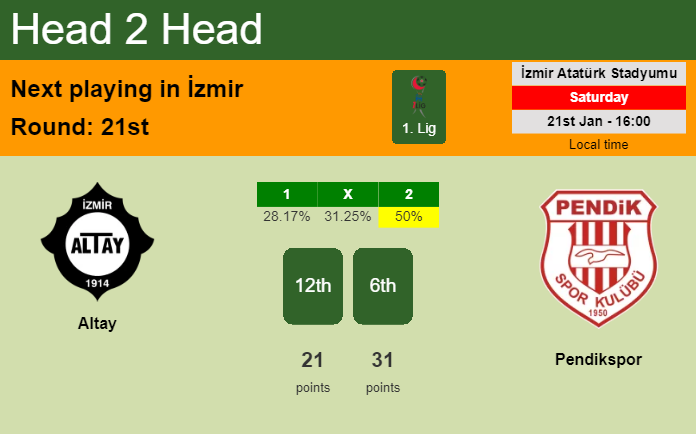 H2H, PREDICTION. Altay vs Pendikspor | Odds, preview, pick, kick-off time 21-01-2023 - 1. Lig