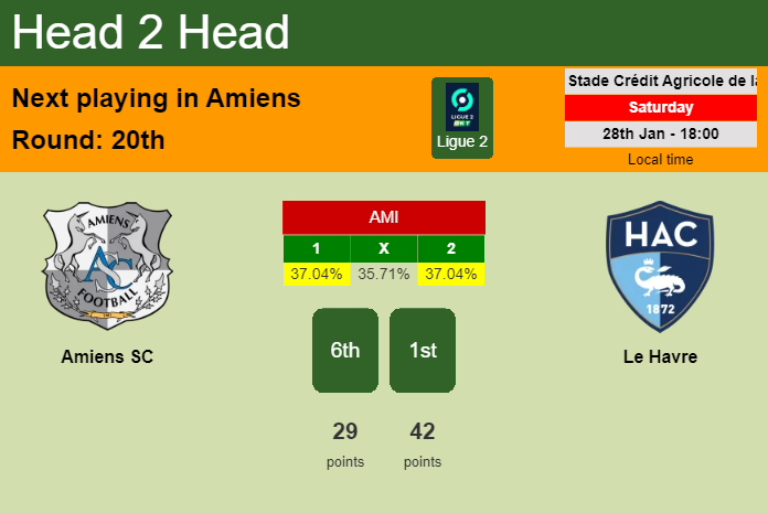 H2H, PREDICTION. Amiens SC vs Le Havre | Odds, preview, pick, kick-off time 28-01-2023 - Ligue 2