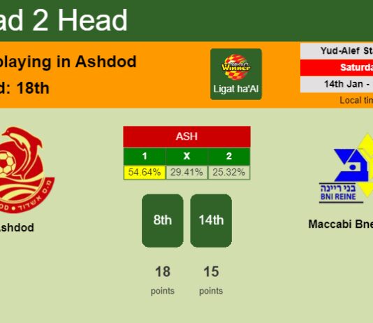 H2H, PREDICTION. Ashdod vs Maccabi Bnei Raina | Odds, preview, pick, kick-off time 14-01-2023 - Ligat ha'Al