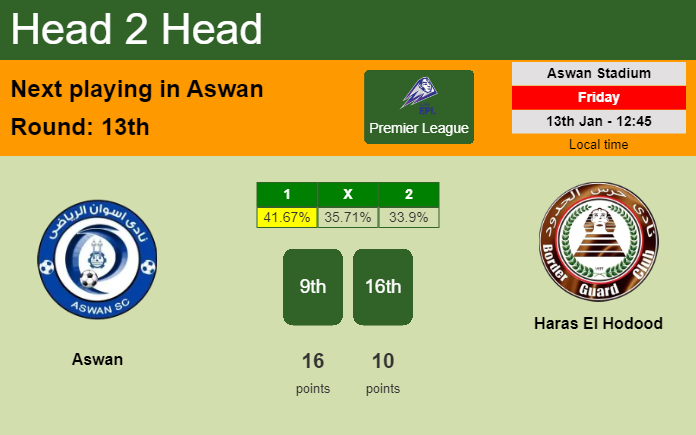 H2H, PREDICTION. Aswan vs Haras El Hodood | Odds, preview, pick, kick-off time 13-01-2023 - Premier League