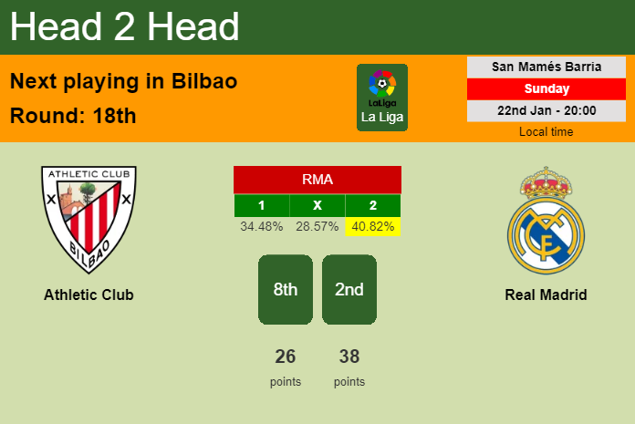 H2H, PREDICTION. Athletic Club vs Real Madrid | Odds, preview, pick, kick-off time 22-01-2023 - La Liga