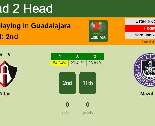 H2H, PREDICTION. Atlas vs Mazatlán | Odds, preview, pick, kick-off time 12-01-2023 - Liga MX