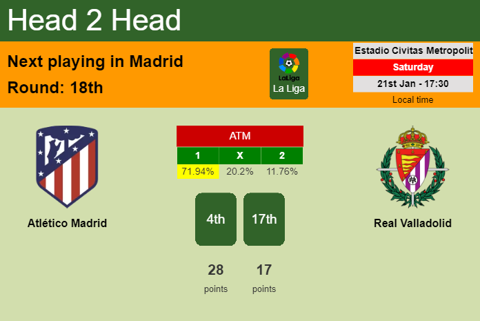 H2H, PREDICTION. Atlético Madrid vs Real Valladolid | Odds, preview, pick, kick-off time 21-01-2023 - La Liga