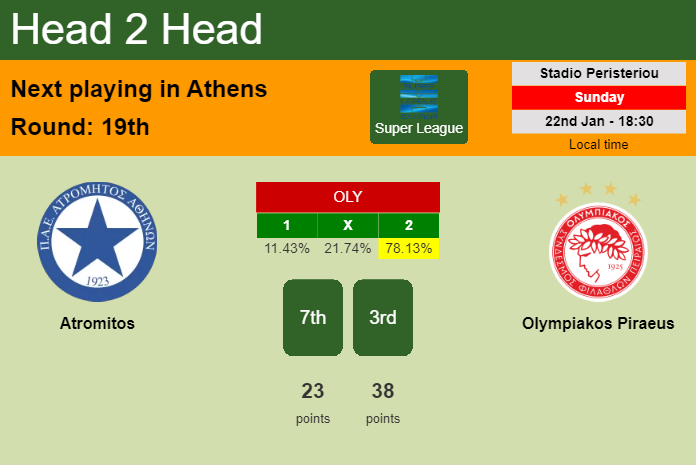 H2H, PREDICTION. Atromitos vs Olympiakos Piraeus | Odds, preview, pick, kick-off time 22-01-2023 - Super League