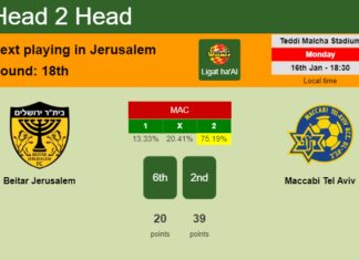 H2H, PREDICTION. Beitar Jerusalem vs Maccabi Tel Aviv | Odds, preview, pick, kick-off time 16-01-2023 - Ligat ha'Al