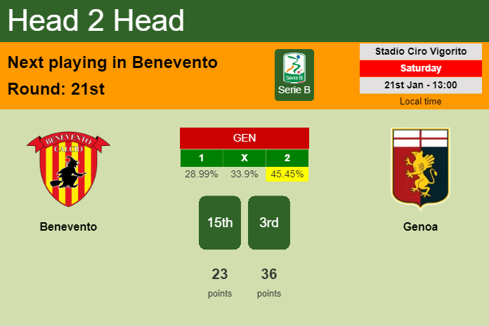 H2H, PREDICTION. Benevento vs Genoa | Odds, preview, pick, kick-off time 21-01-2023 - Serie B