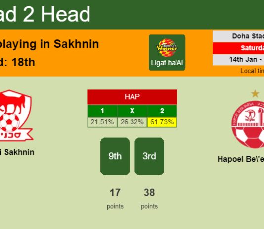 H2H, PREDICTION. Bnei Sakhnin vs Hapoel Be'er Sheva | Odds, preview, pick, kick-off time 14-01-2023 - Ligat ha'Al