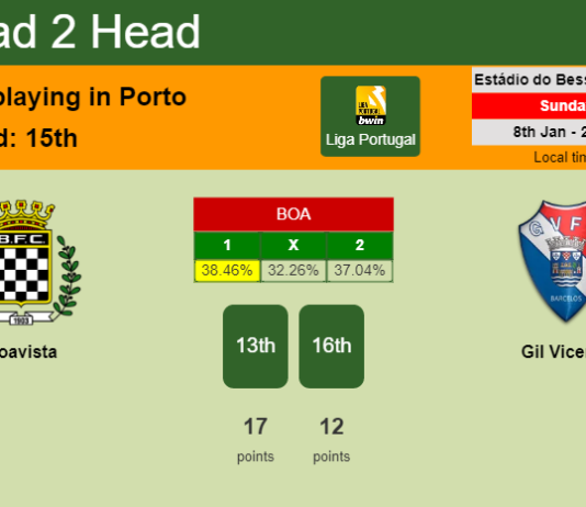 H2H, PREDICTION. Boavista vs Gil Vicente | Odds, preview, pick, kick-off time 08-01-2023 - Liga Portugal