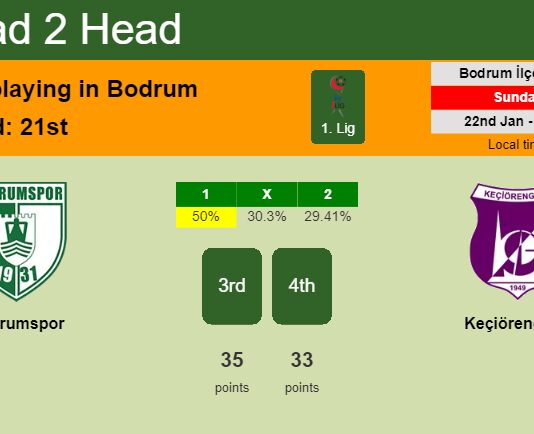 H2H, PREDICTION. Bodrumspor vs Keçiörengücü | Odds, preview, pick, kick-off time 22-01-2023 - 1. Lig