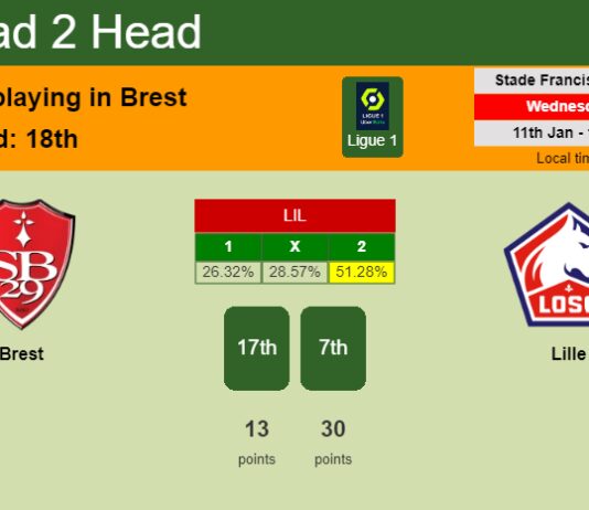 H2H, PREDICTION. Brest vs Lille | Odds, preview, pick, kick-off time 11-01-2023 - Ligue 1