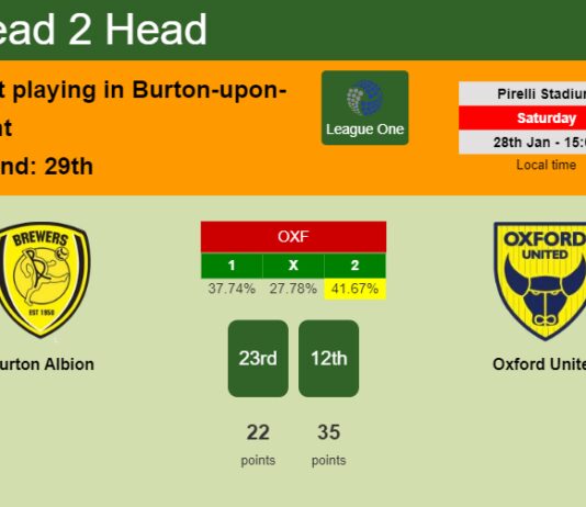 H2H, PREDICTION. Burton Albion vs Oxford United | Odds, preview, pick, kick-off time 28-01-2023 - League One