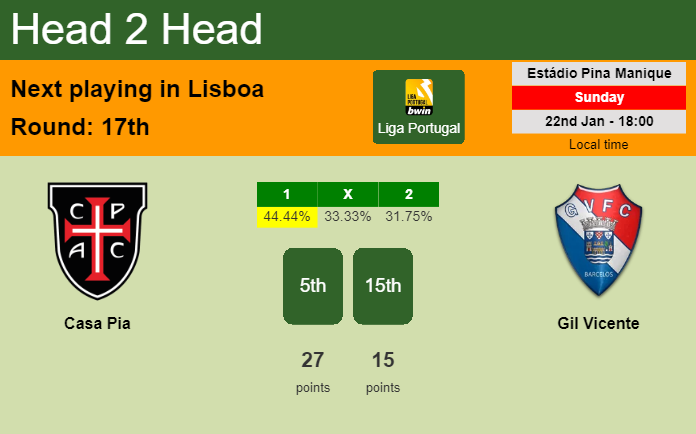 H2H, PREDICTION. Casa Pia vs Gil Vicente | Odds, preview, pick, kick-off time 22-01-2023 - Liga Portugal