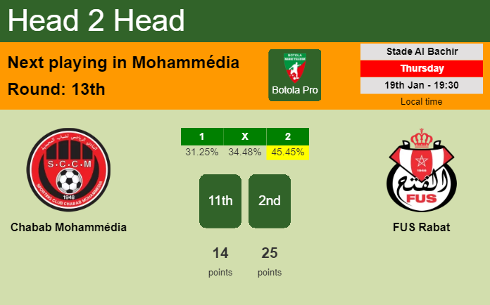 H2H, PREDICTION. Chabab Mohammédia vs FUS Rabat | Odds, preview, pick, kick-off time - Botola Pro