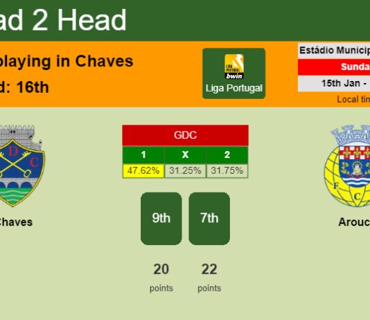 H2H, PREDICTION. Chaves vs Arouca | Odds, preview, pick, kick-off time 15-01-2023 - Liga Portugal