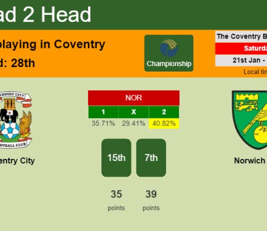 H2H, PREDICTION. Coventry City vs Norwich City | Odds, preview, pick, kick-off time 21-01-2023 - Championship