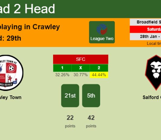 H2H, PREDICTION. Crawley Town vs Salford City | Odds, preview, pick, kick-off time 28-01-2023 - League Two