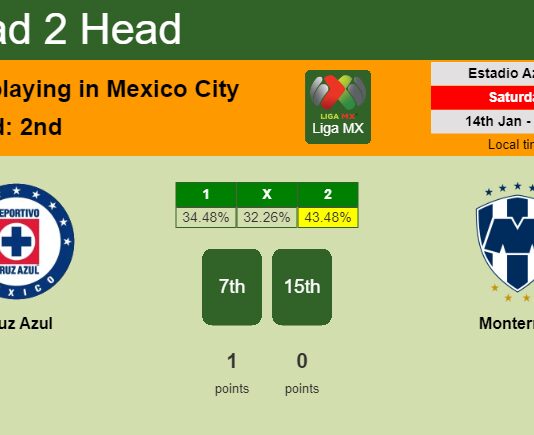 H2H, PREDICTION. Cruz Azul vs Monterrey | Odds, preview, pick, kick-off time 14-01-2023 - Liga MX