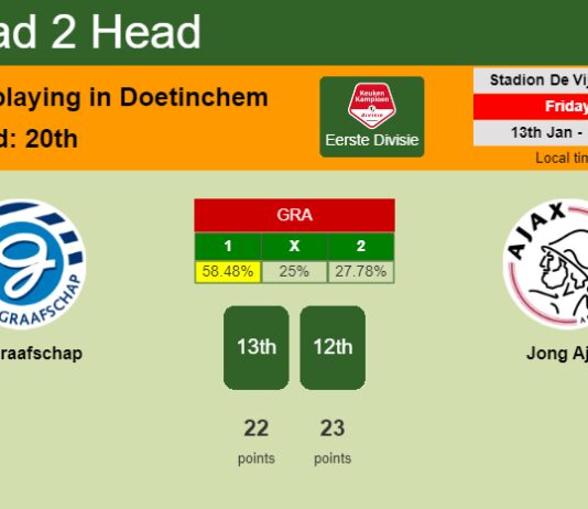 H2H, PREDICTION. De Graafschap vs Jong Ajax | Odds, preview, pick, kick-off time 13-01-2023 - Eerste Divisie