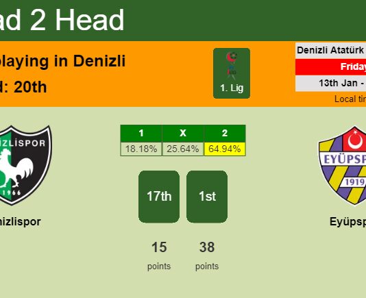 H2H, PREDICTION. Denizlispor vs Eyüpspor | Odds, preview, pick, kick-off time 13-01-2023 - 1. Lig