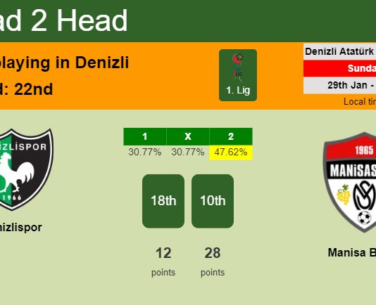 H2H, PREDICTION. Denizlispor vs Manisa BBSK | Odds, preview, pick, kick-off time 29-01-2023 - 1. Lig
