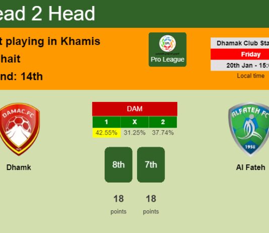 H2H, PREDICTION. Dhamk vs Al Fateh | Odds, preview, pick, kick-off time 20-01-2023 - Pro League