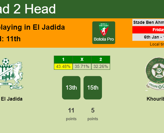 H2H, PREDICTION. Difaâ El Jadida vs Khouribga | Odds, preview, pick, kick-off time 06-01-2023 - Botola Pro
