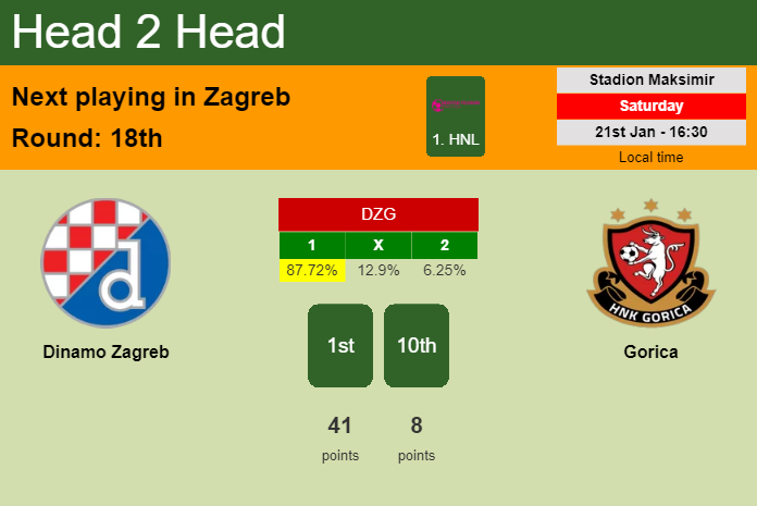 H2H, PREDICTION. Dinamo Zagreb vs Gorica | Odds, preview, pick, kick-off time 21-01-2023 - 1. HNL