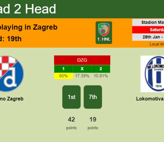 H2H, PREDICTION. Dinamo Zagreb vs Lokomotiva Zagreb | Odds, preview, pick, kick-off time 28-01-2023 - 1. HNL
