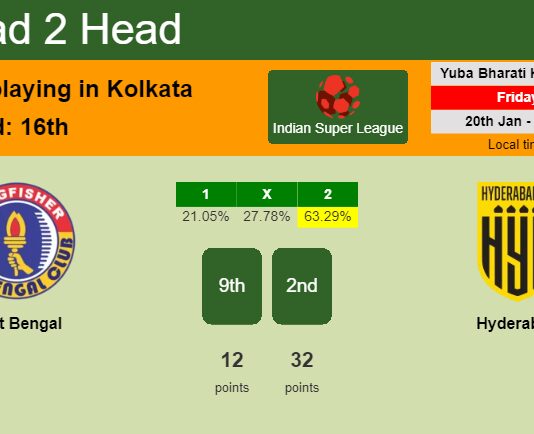 H2H, PREDICTION. East Bengal vs Hyderabad | Odds, preview, pick, kick-off time 20-01-2023 - Indian Super League