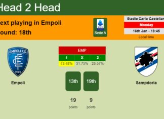 H2H, PREDICTION. Empoli vs Sampdoria | Odds, preview, pick, kick-off time 16-01-2023 - Serie A