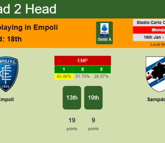 H2H, PREDICTION. Empoli vs Sampdoria | Odds, preview, pick, kick-off time 16-01-2023 - Serie A