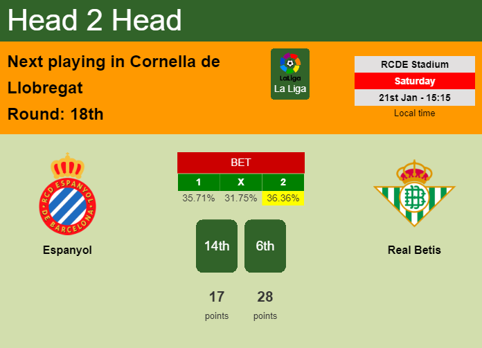 H2H, PREDICTION. Espanyol vs Real Betis | Odds, preview, pick, kick-off time 21-01-2023 - La Liga