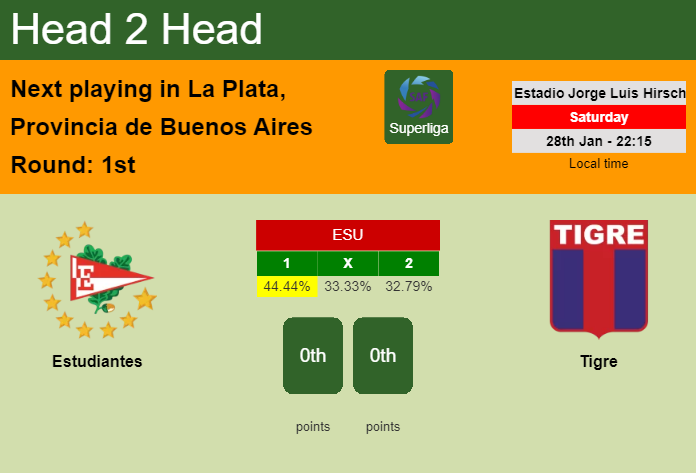H2H, PREDICTION. Estudiantes vs Tigre | Odds, preview, pick, kick-off time 28-01-2023 - Superliga
