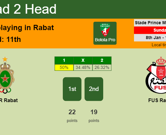 H2H, PREDICTION. FAR Rabat vs FUS Rabat | Odds, preview, pick, kick-off time 08-01-2023 - Botola Pro