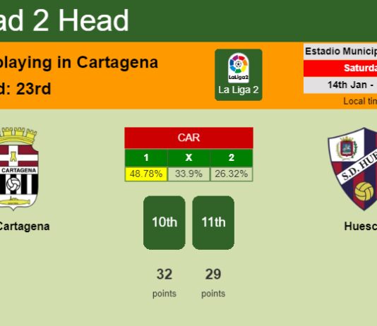 H2H, PREDICTION. FC Cartagena vs Huesca | Odds, preview, pick, kick-off time 14-01-2023 - La Liga 2