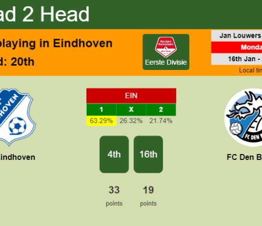 H2H, PREDICTION. FC Eindhoven vs FC Den Bosch | Odds, preview, pick, kick-off time 16-01-2023 - Eerste Divisie