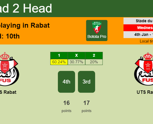 H2H, PREDICTION. FUS Rabat vs UTS Rabat | Odds, preview, pick, kick-off time 04-01-2023 - Botola Pro