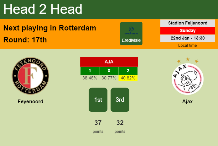 H2H, PREDICTION. Feyenoord vs Ajax | Odds, preview, pick, kick-off time 22-01-2023 - Eredivisie