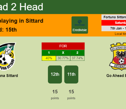 H2H, PREDICTION. Fortuna Sittard vs Go Ahead Eagles | Odds, preview, pick, kick-off time 07-01-2023 - Eredivisie