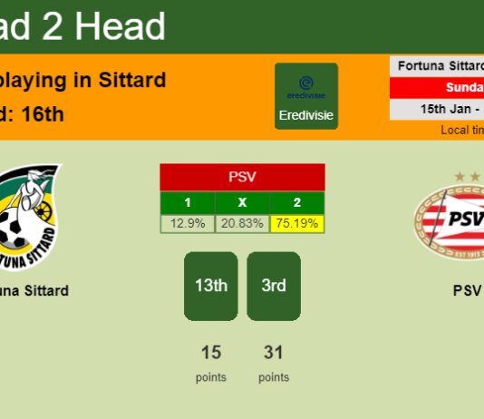 H2H, PREDICTION. Fortuna Sittard vs PSV | Odds, preview, pick, kick-off time 15-01-2023 - Eredivisie